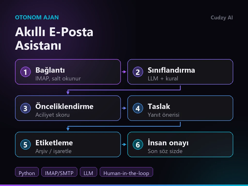 Akıllı E-Posta Asistanı