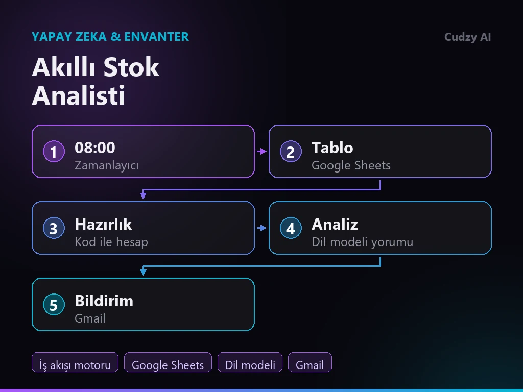 Akıllı Envanter Analisti